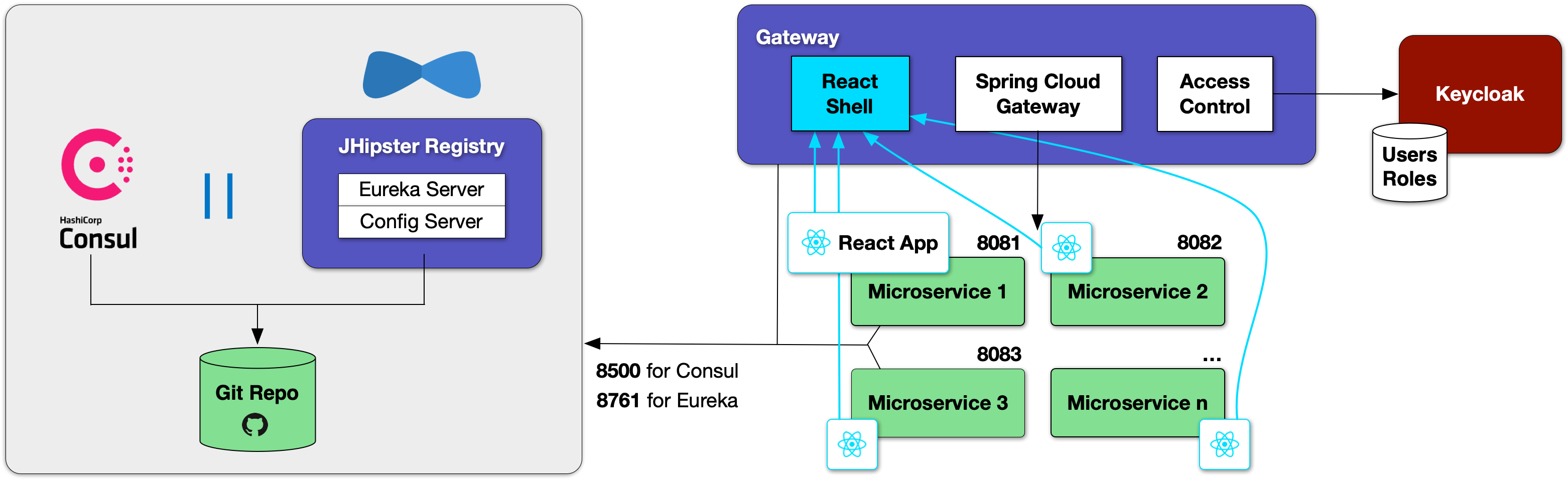 JHipster microservices architecture